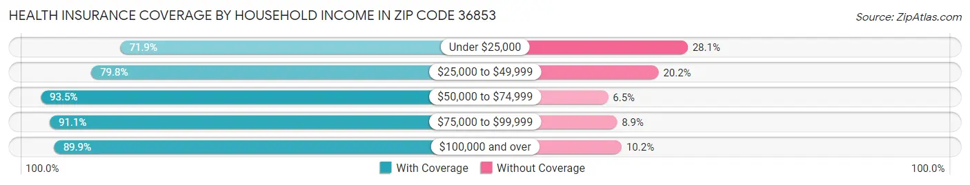 Health Insurance Coverage by Household Income in Zip Code 36853