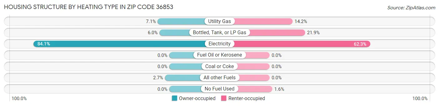 Housing Structure by Heating Type in Zip Code 36853