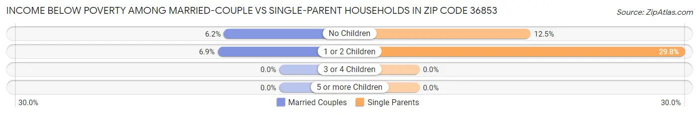 Income Below Poverty Among Married-Couple vs Single-Parent Households in Zip Code 36853