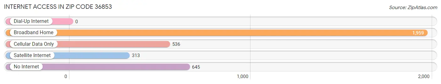 Internet Access in Zip Code 36853