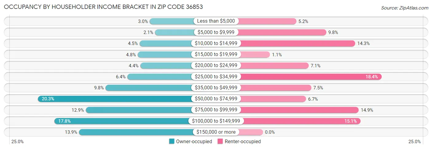 Occupancy by Householder Income Bracket in Zip Code 36853