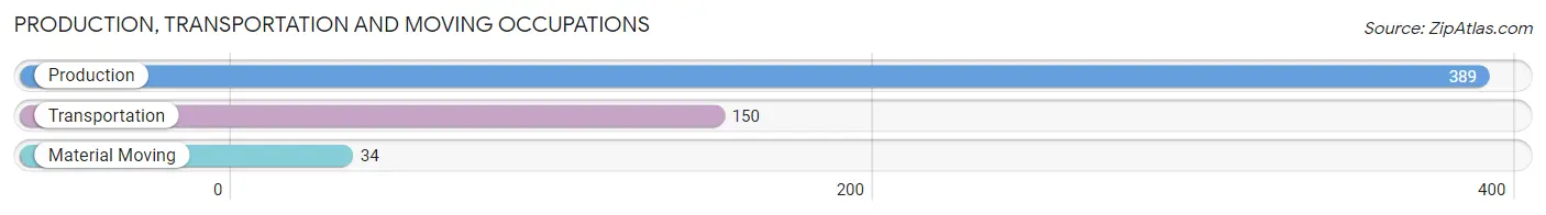 Production, Transportation and Moving Occupations in Zip Code 36853