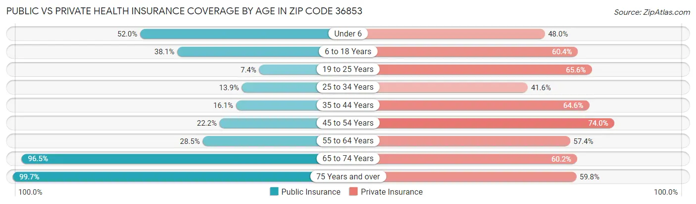 Public vs Private Health Insurance Coverage by Age in Zip Code 36853