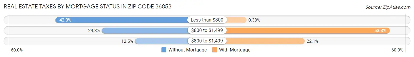 Real Estate Taxes by Mortgage Status in Zip Code 36853