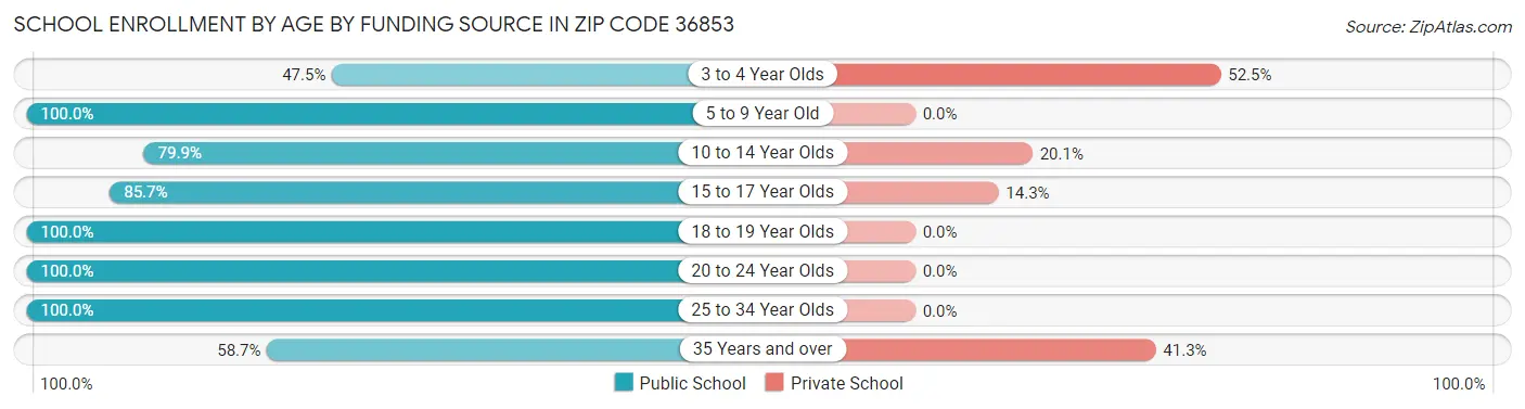 School Enrollment by Age by Funding Source in Zip Code 36853