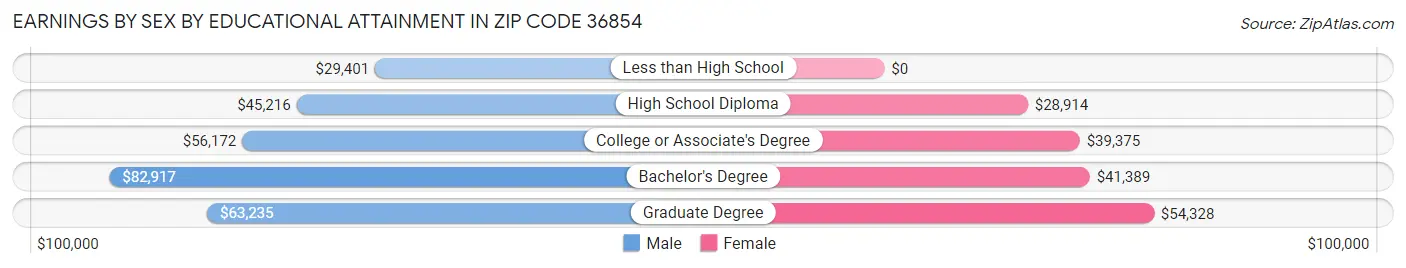Earnings by Sex by Educational Attainment in Zip Code 36854