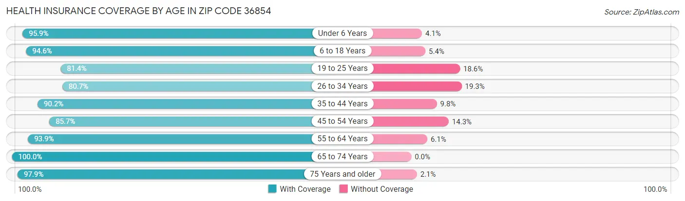 Health Insurance Coverage by Age in Zip Code 36854