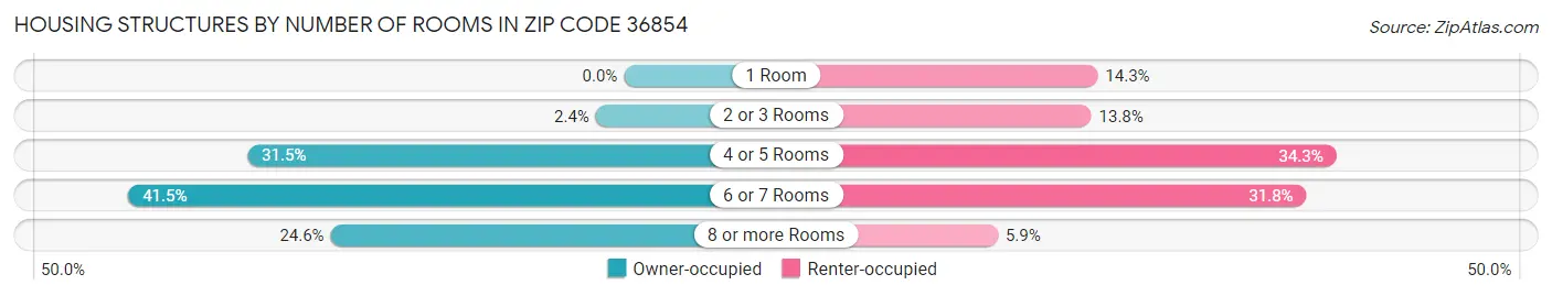 Housing Structures by Number of Rooms in Zip Code 36854