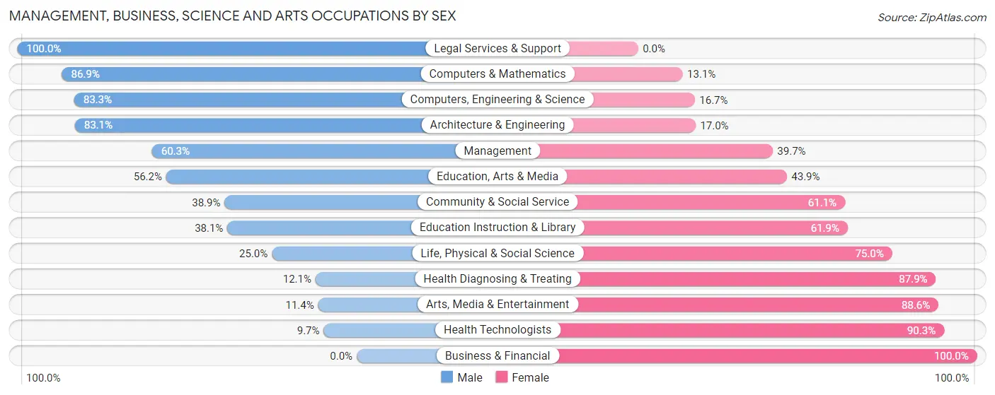 Management, Business, Science and Arts Occupations by Sex in Zip Code 36854