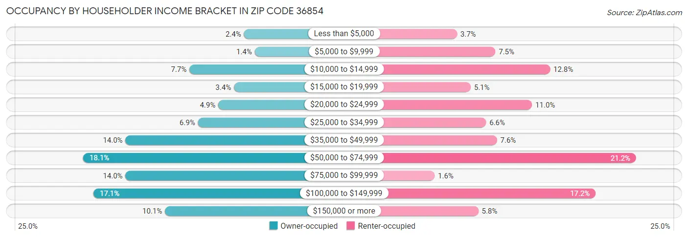 Occupancy by Householder Income Bracket in Zip Code 36854
