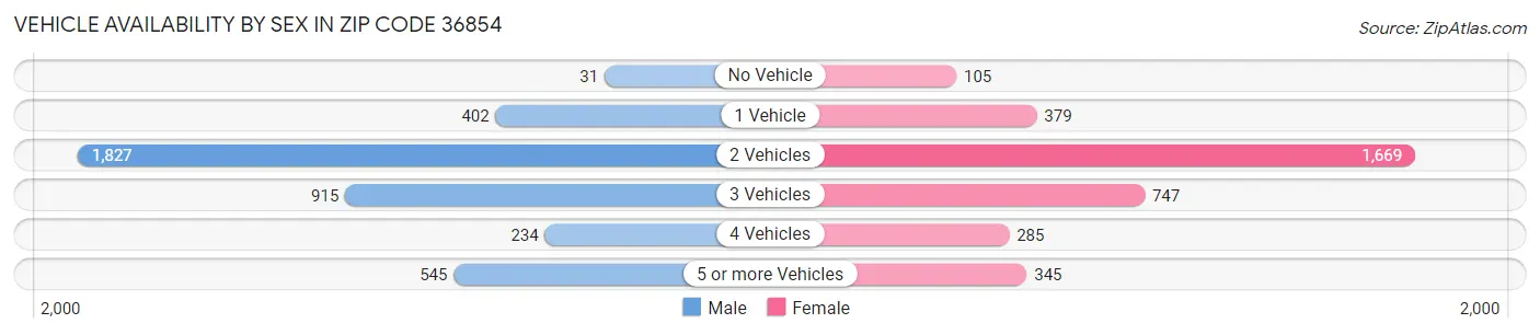 Vehicle Availability by Sex in Zip Code 36854