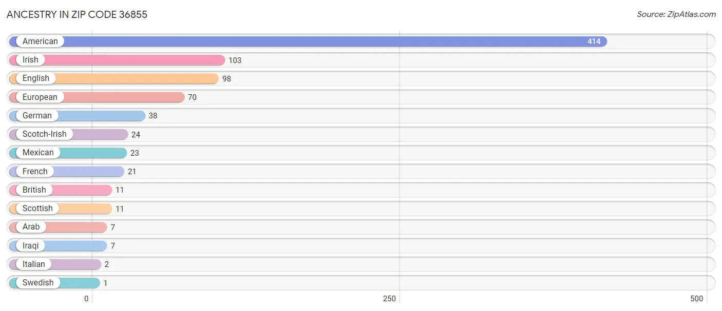 Ancestry in Zip Code 36855