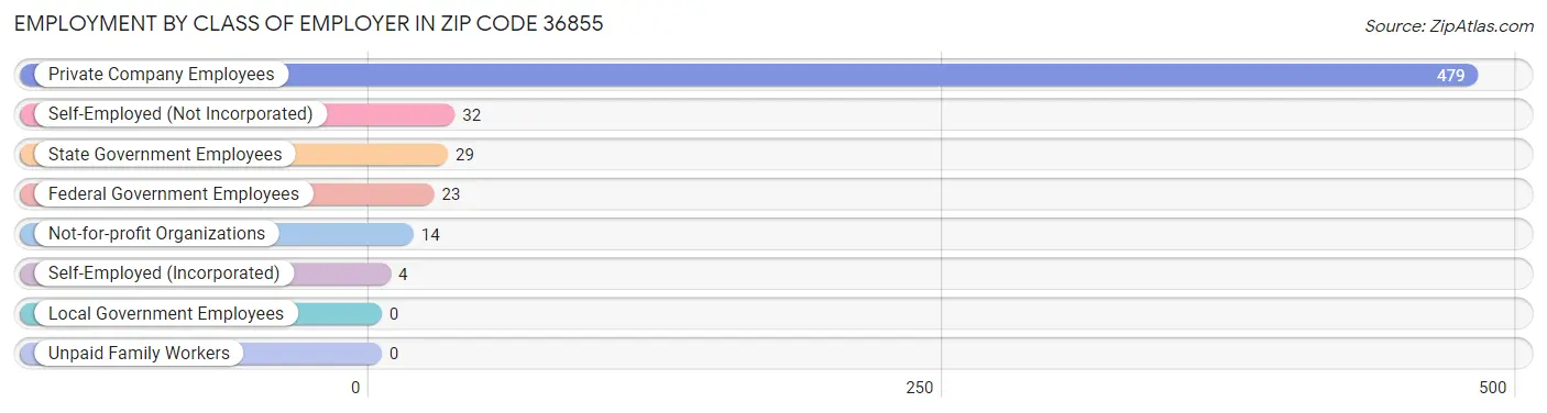 Employment by Class of Employer in Zip Code 36855