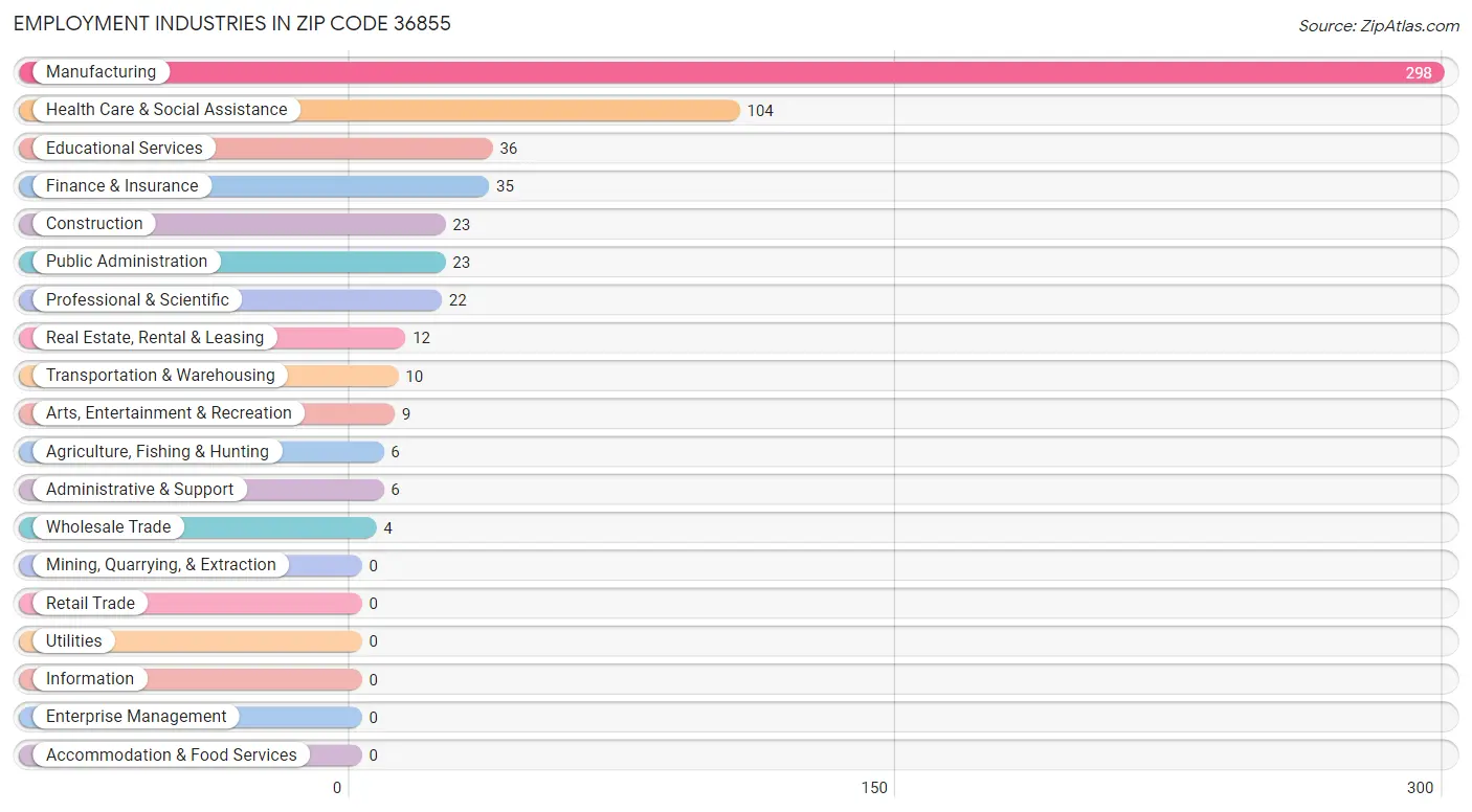 Employment Industries in Zip Code 36855