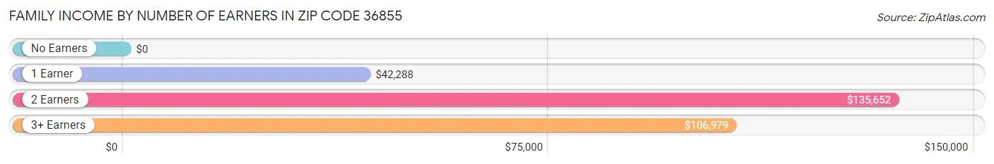 Family Income by Number of Earners in Zip Code 36855