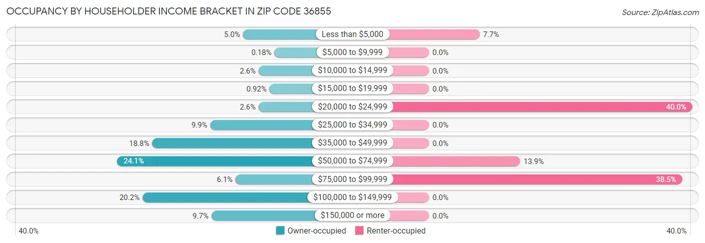 Occupancy by Householder Income Bracket in Zip Code 36855