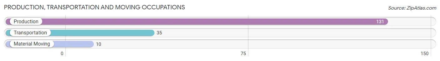Production, Transportation and Moving Occupations in Zip Code 36855