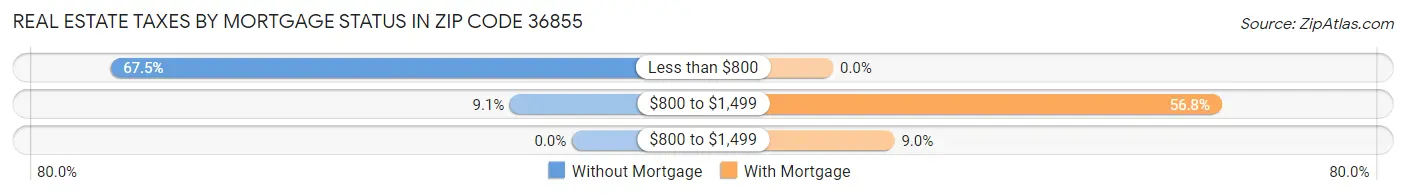 Real Estate Taxes by Mortgage Status in Zip Code 36855