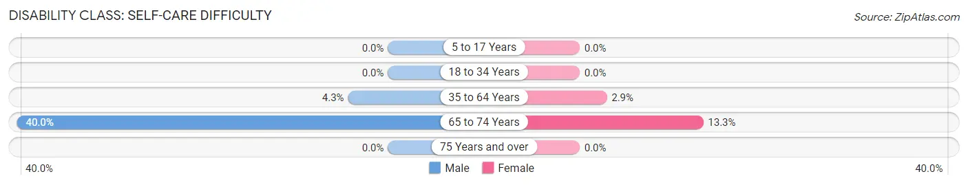 Disability in Zip Code 36855: <span>Self-Care Difficulty</span>