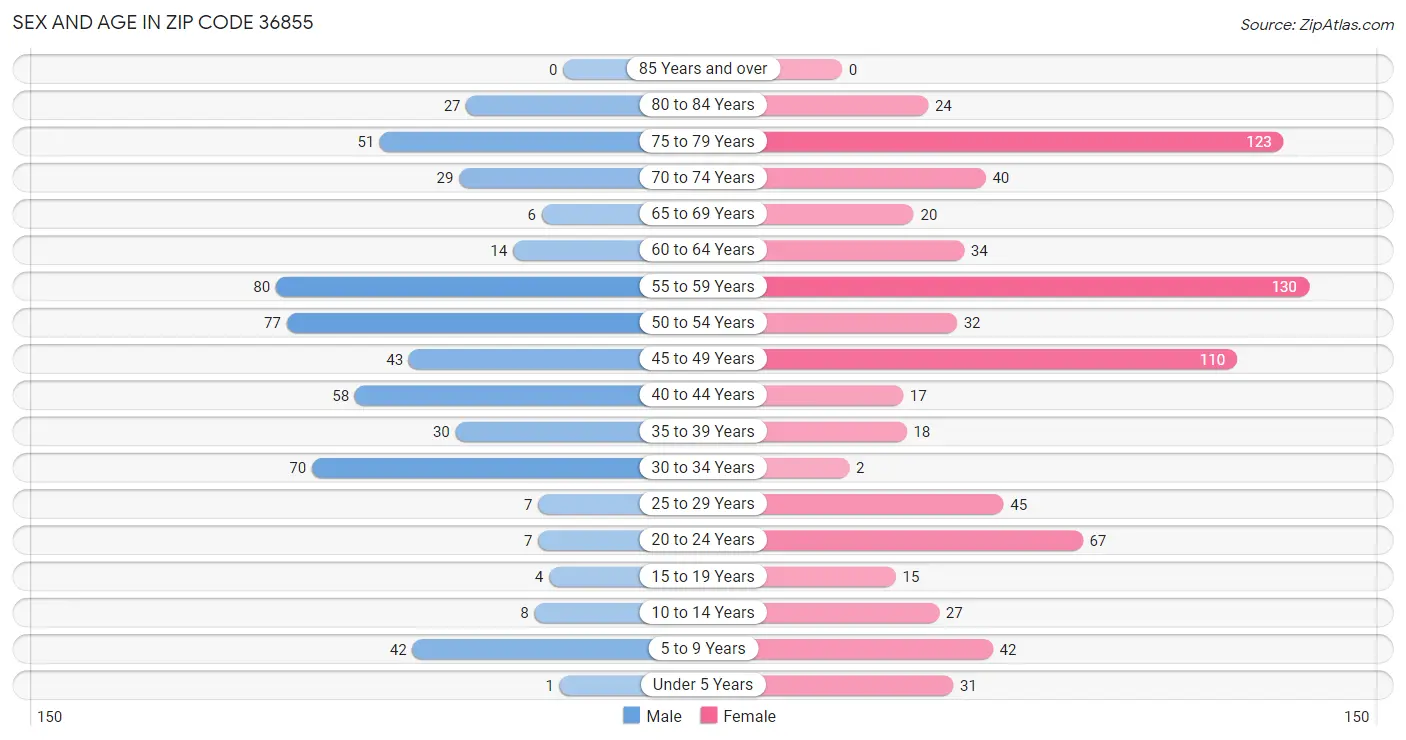 Sex and Age in Zip Code 36855