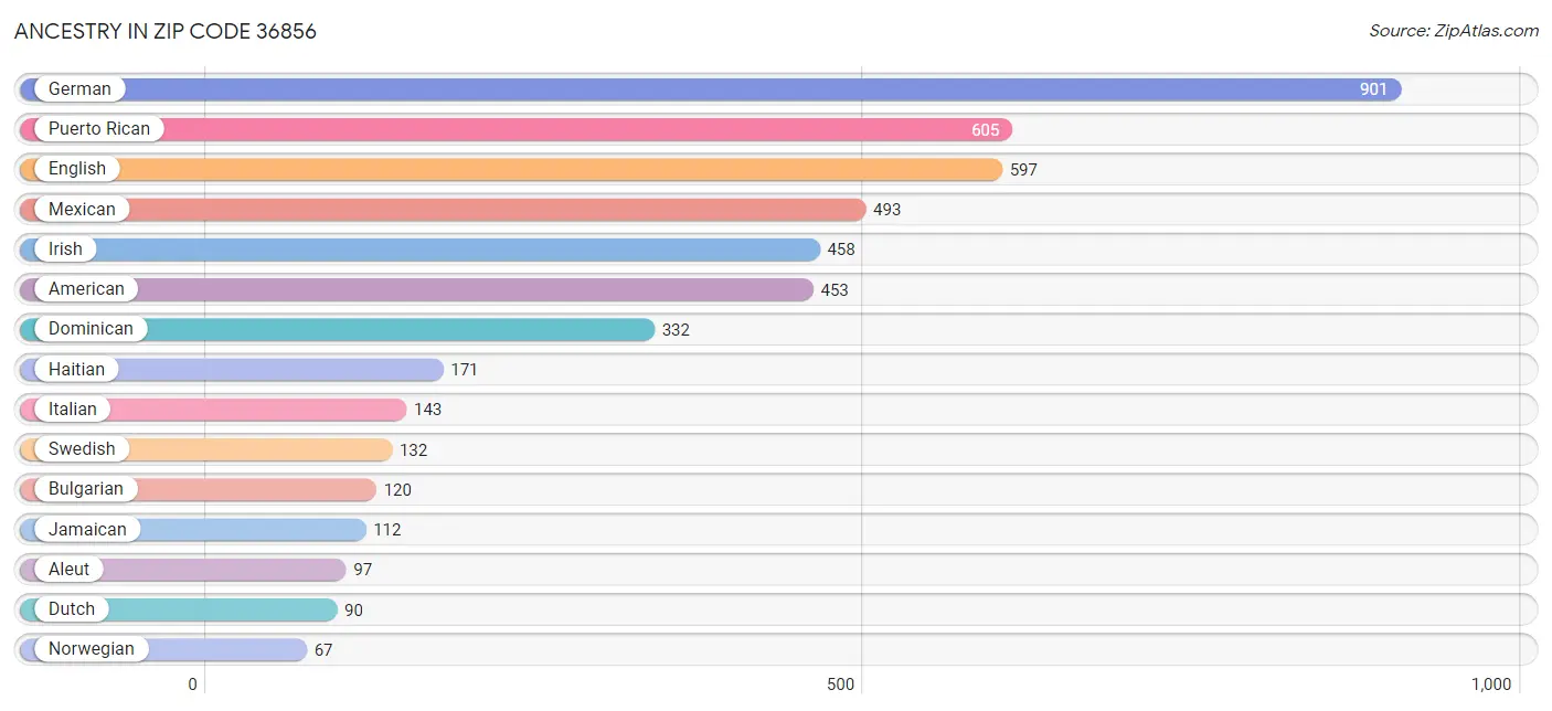 Ancestry in Zip Code 36856