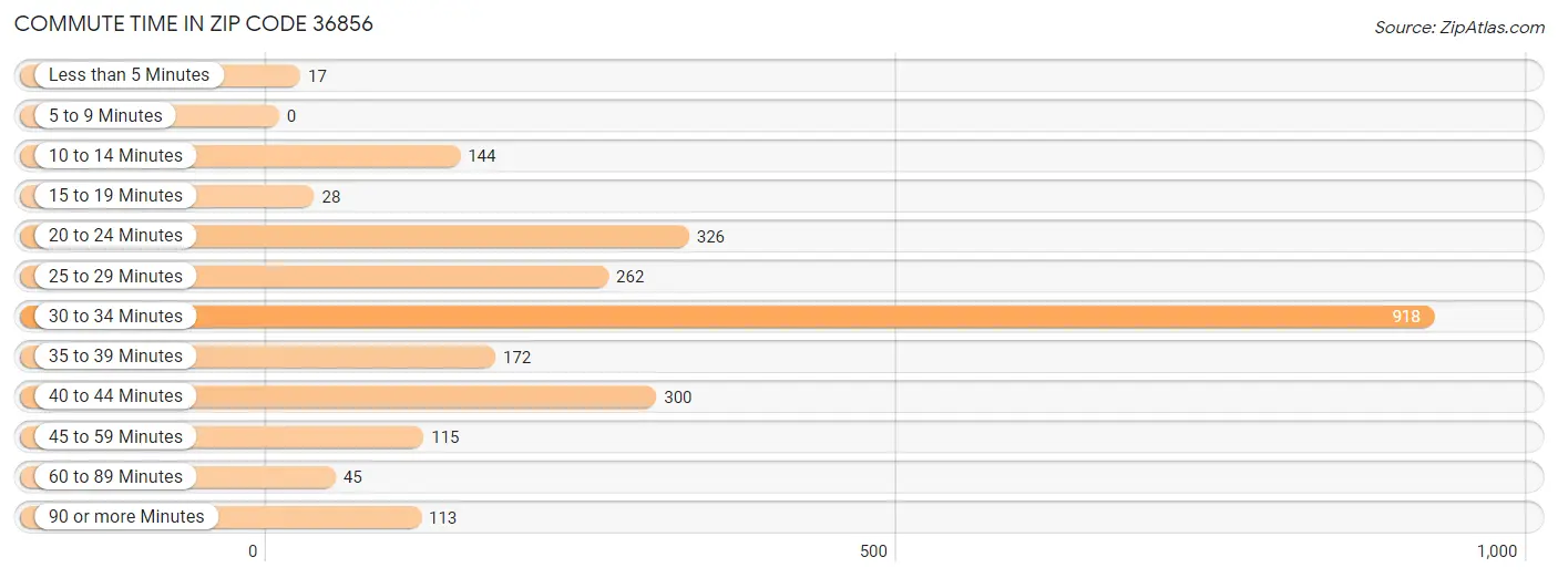 Commute Time in Zip Code 36856