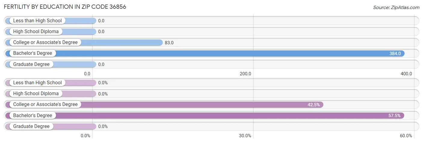 Female Fertility by Education Attainment in Zip Code 36856