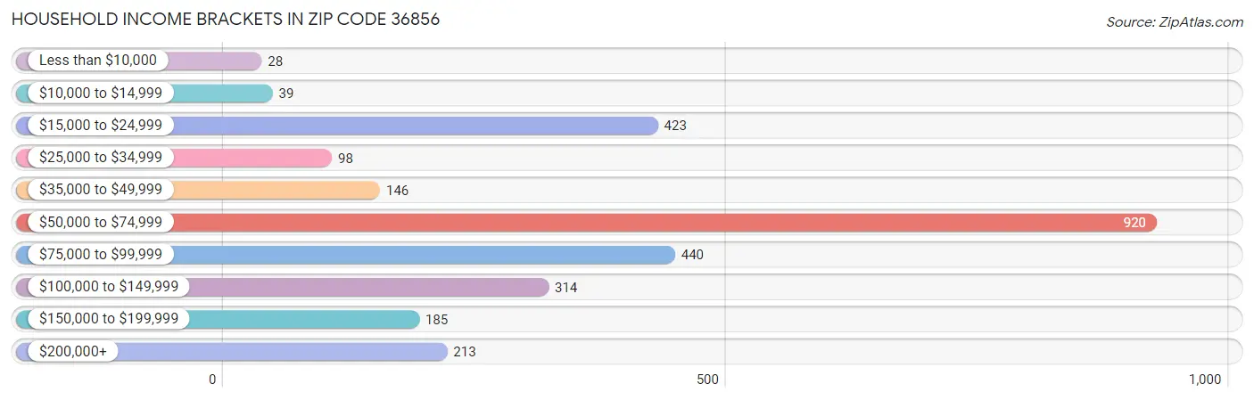 Household Income Brackets in Zip Code 36856