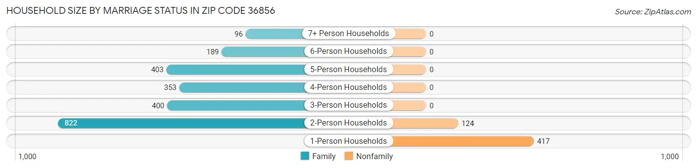 Household Size by Marriage Status in Zip Code 36856