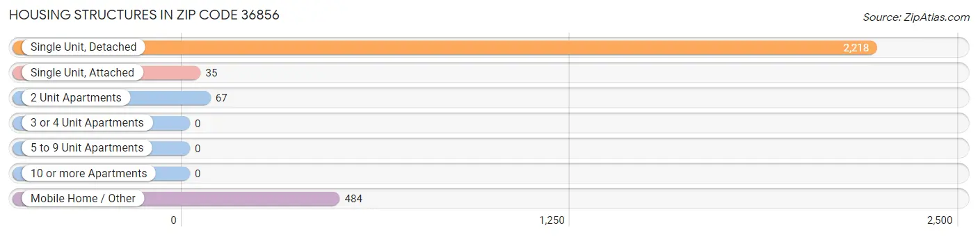 Housing Structures in Zip Code 36856