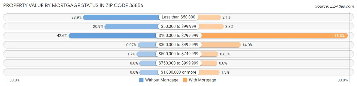 Property Value by Mortgage Status in Zip Code 36856