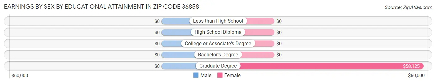 Earnings by Sex by Educational Attainment in Zip Code 36858