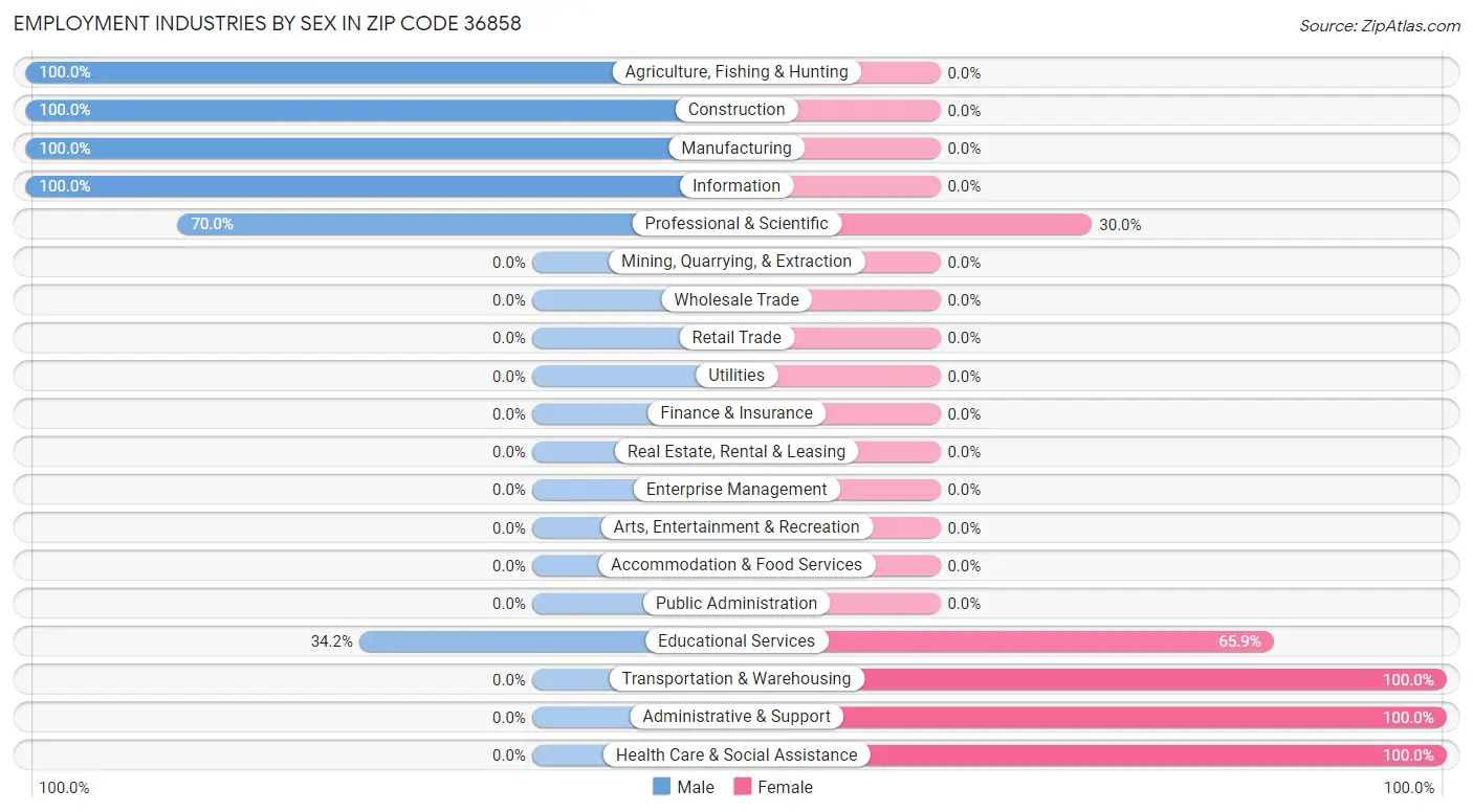 Employment Industries by Sex in Zip Code 36858