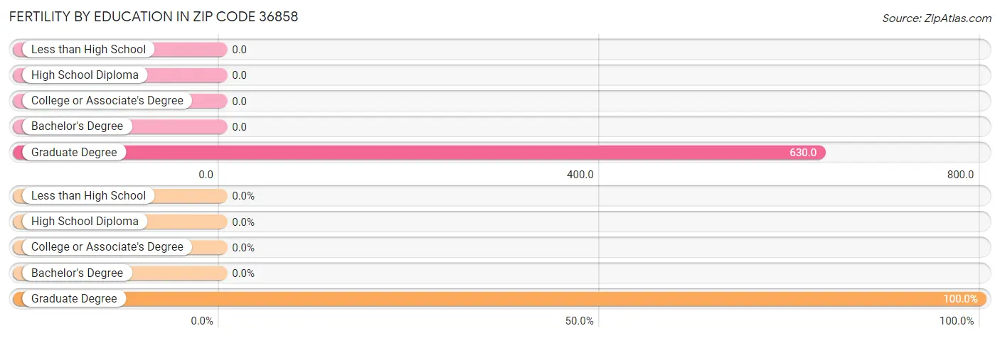 Female Fertility by Education Attainment in Zip Code 36858