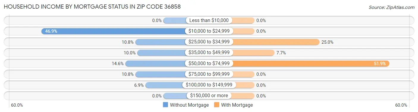 Household Income by Mortgage Status in Zip Code 36858