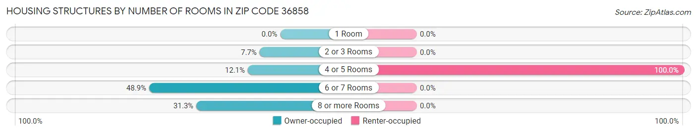 Housing Structures by Number of Rooms in Zip Code 36858