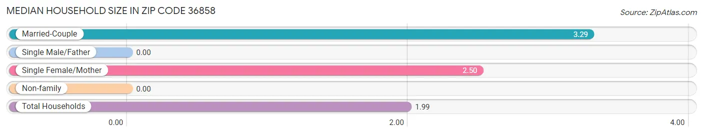 Median Household Size in Zip Code 36858