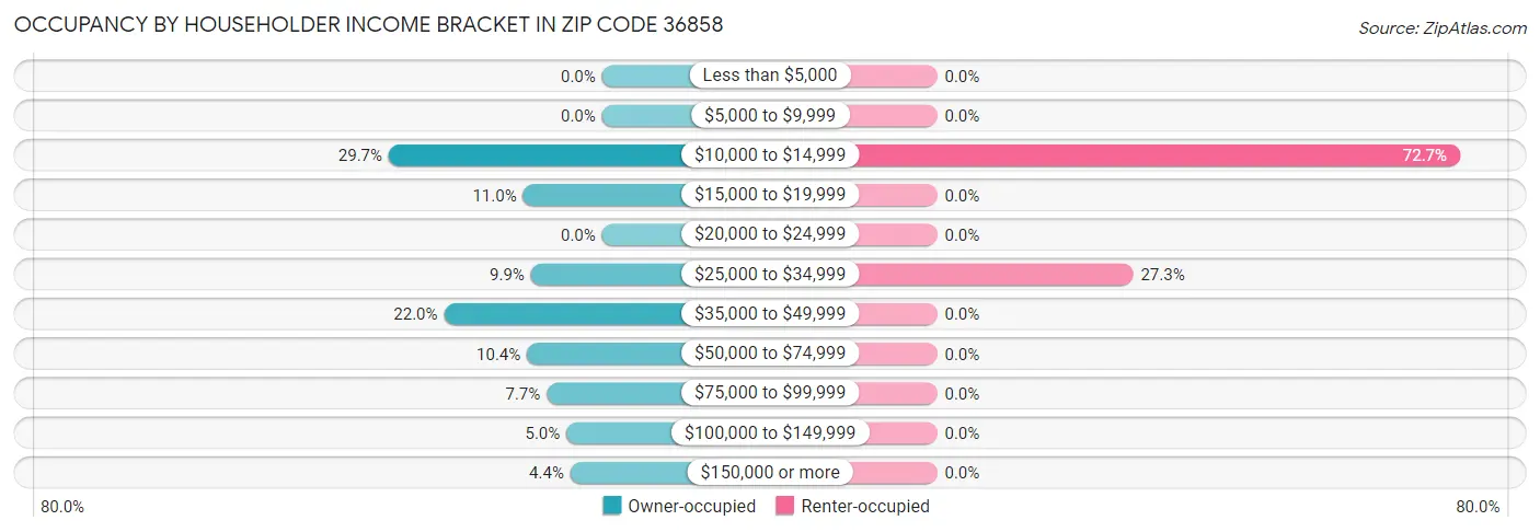 Occupancy by Householder Income Bracket in Zip Code 36858