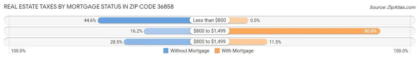 Real Estate Taxes by Mortgage Status in Zip Code 36858