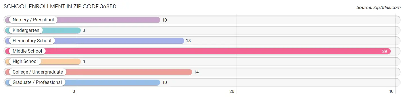 School Enrollment in Zip Code 36858