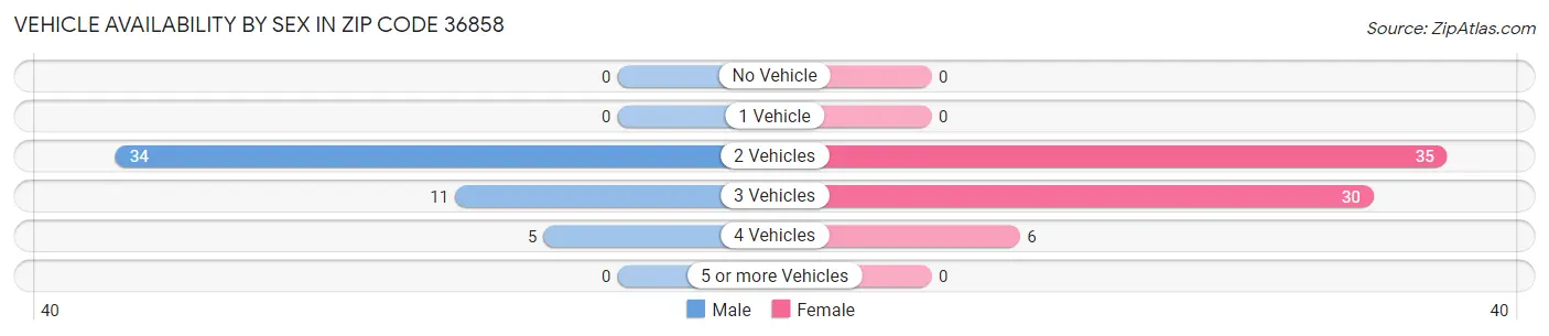 Vehicle Availability by Sex in Zip Code 36858
