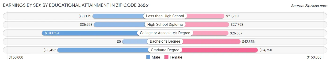 Earnings by Sex by Educational Attainment in Zip Code 36861
