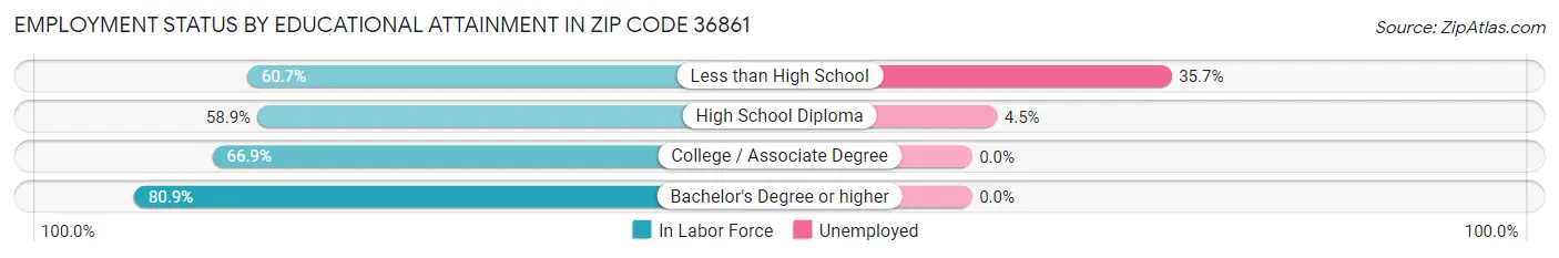 Employment Status by Educational Attainment in Zip Code 36861