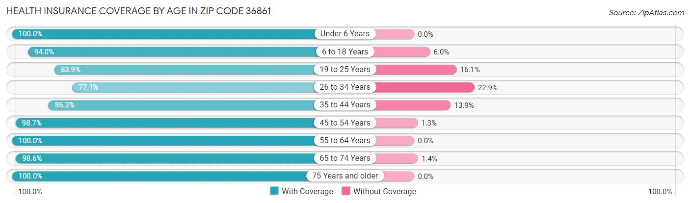 Health Insurance Coverage by Age in Zip Code 36861