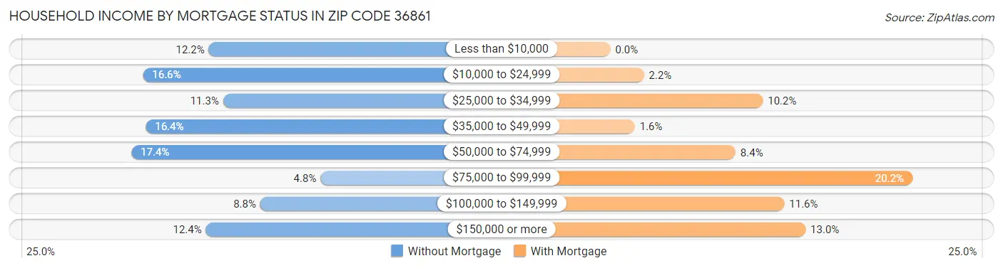 Household Income by Mortgage Status in Zip Code 36861