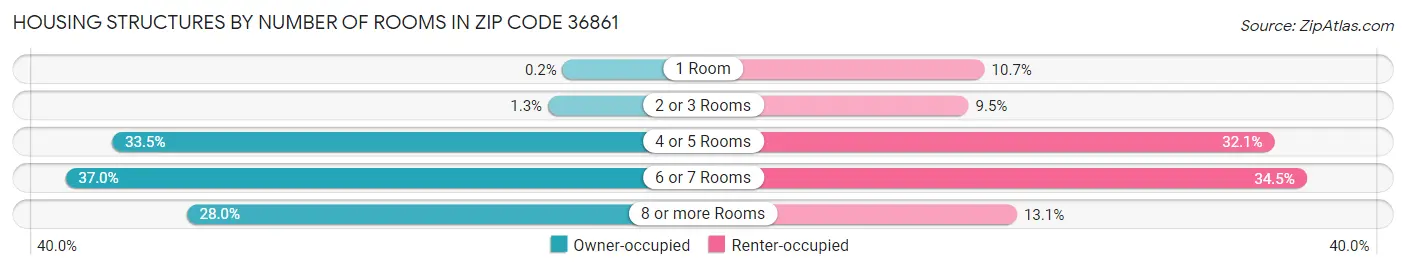 Housing Structures by Number of Rooms in Zip Code 36861