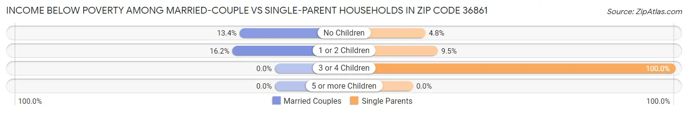 Income Below Poverty Among Married-Couple vs Single-Parent Households in Zip Code 36861