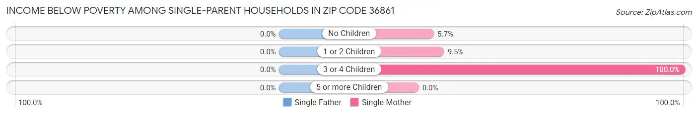 Income Below Poverty Among Single-Parent Households in Zip Code 36861
