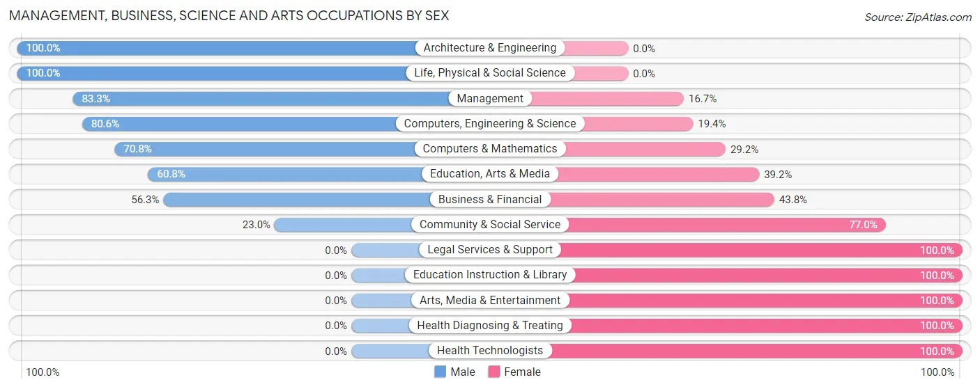 Management, Business, Science and Arts Occupations by Sex in Zip Code 36861