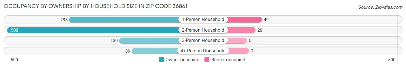 Occupancy by Ownership by Household Size in Zip Code 36861